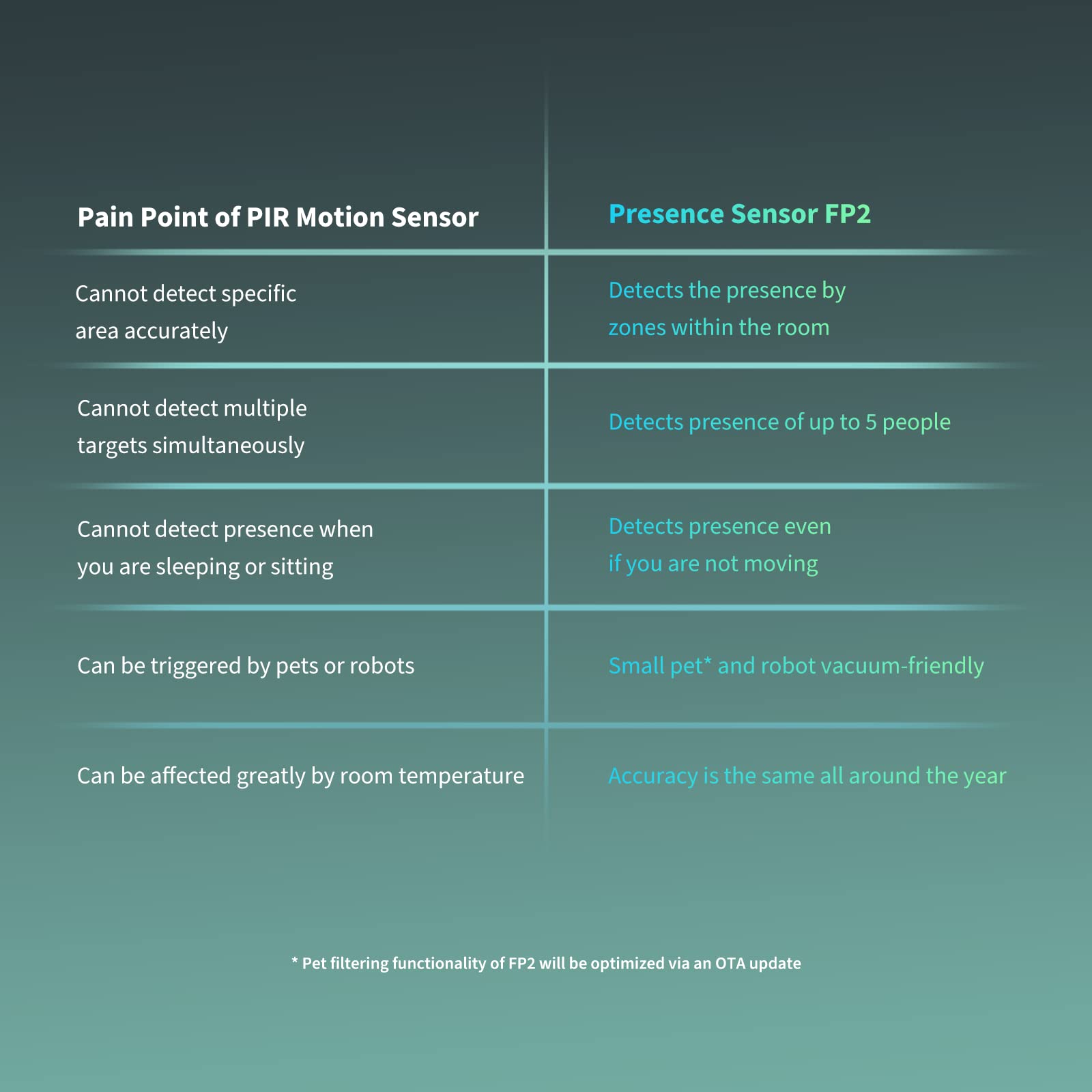 Aqara Presence Sensor FP2 Plus Aqara 2K Security Indoor Camera Hub G3