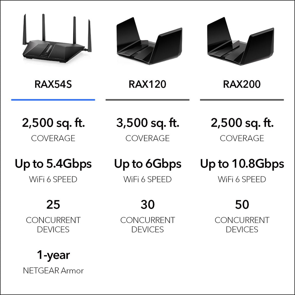 NETGEAR Nighthawk 6-Stream Dual-Band WiFi 6 Router (RAX54S) – Security Features, AX5400 Wireless Speed, Up to 5.4 Gbps, Covers up to 2,500 sq. ft., 25 Devices - 1-Year Armor Subscription Included